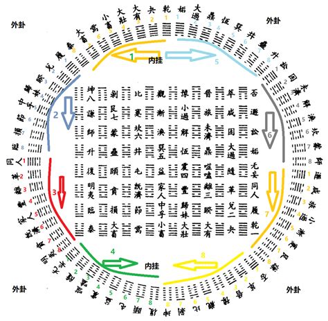 64 卦|易经64/六十四卦详解图